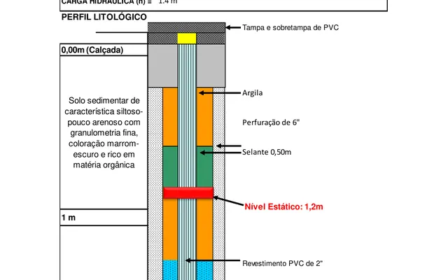 Perfil litogeológico — modelagem geológica 3D